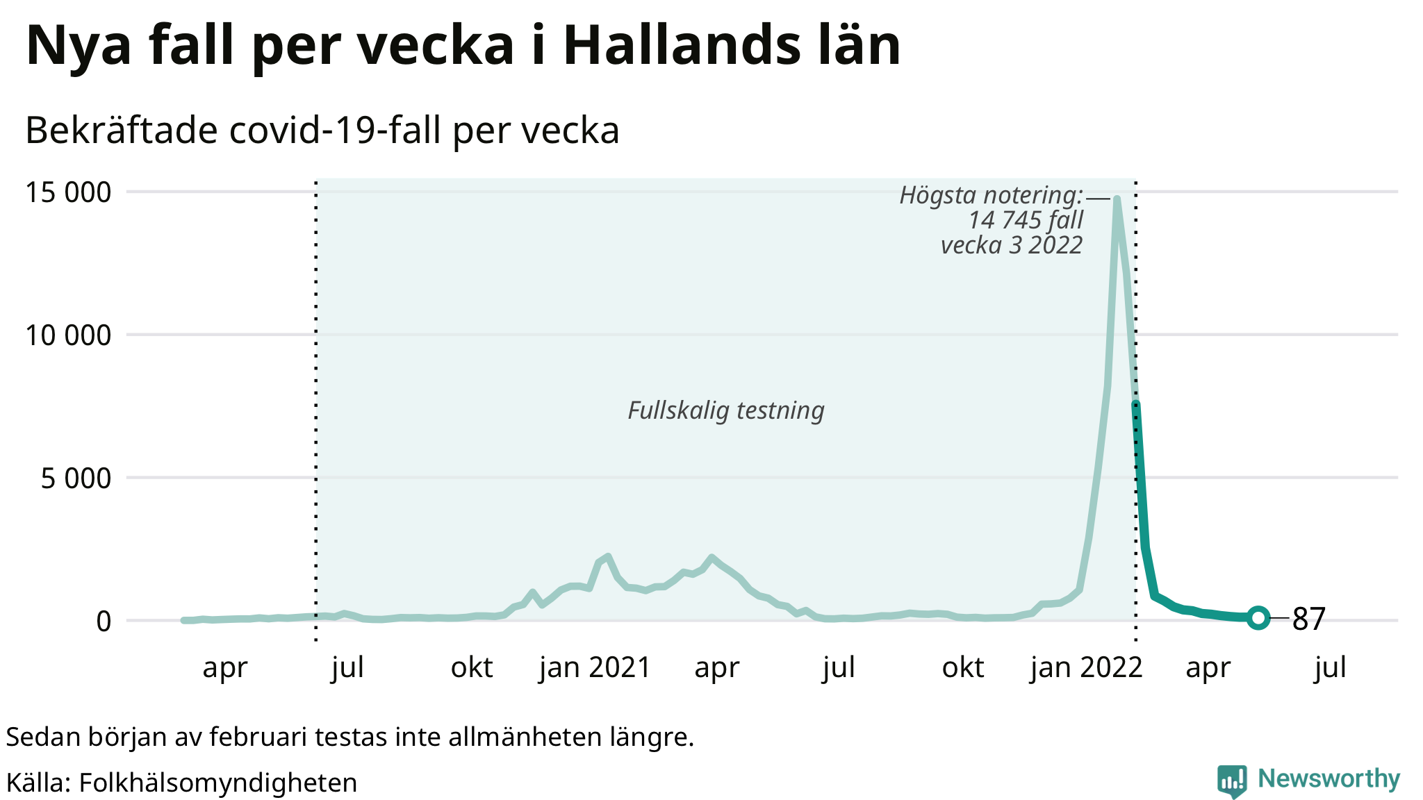 Antal nya bekräftade fall i regionen